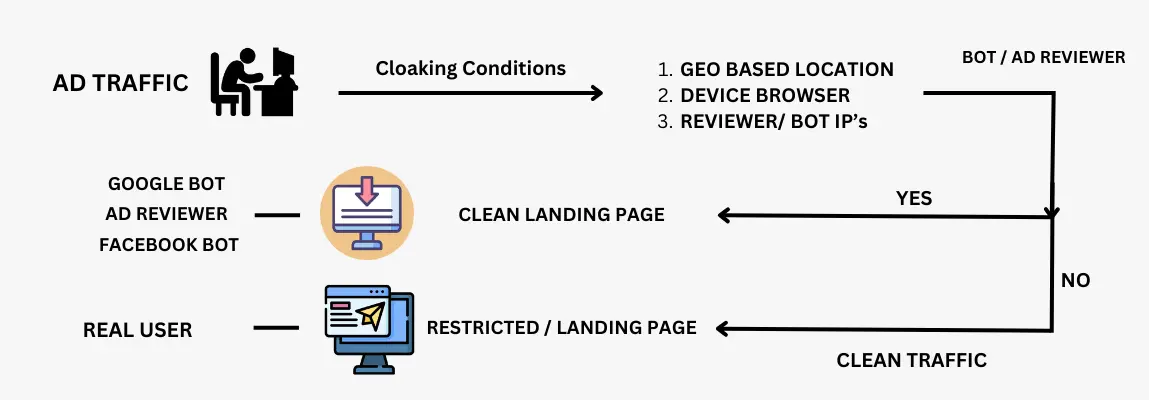Cloaking ads method