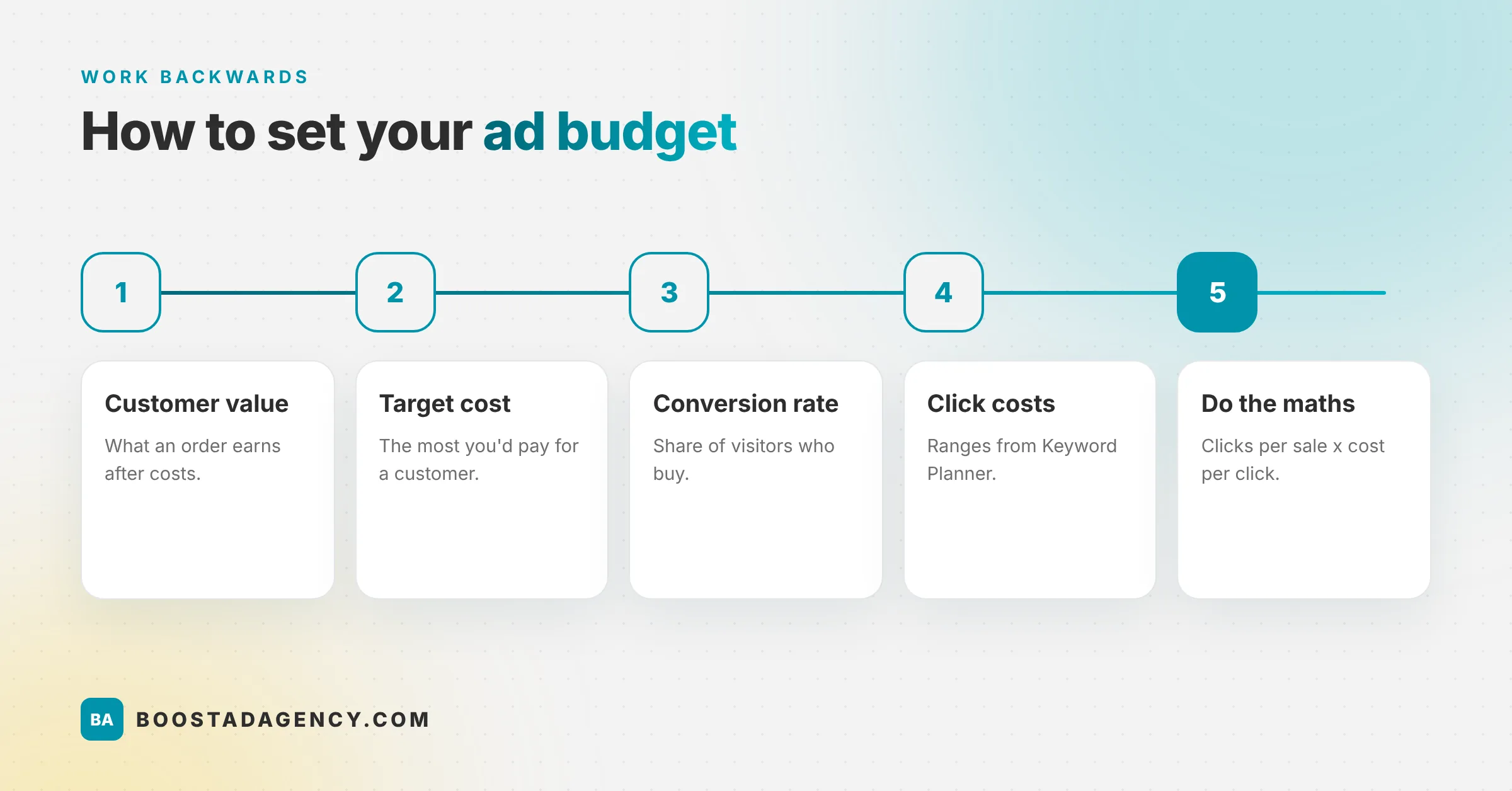 how to set small business ad budget - blog